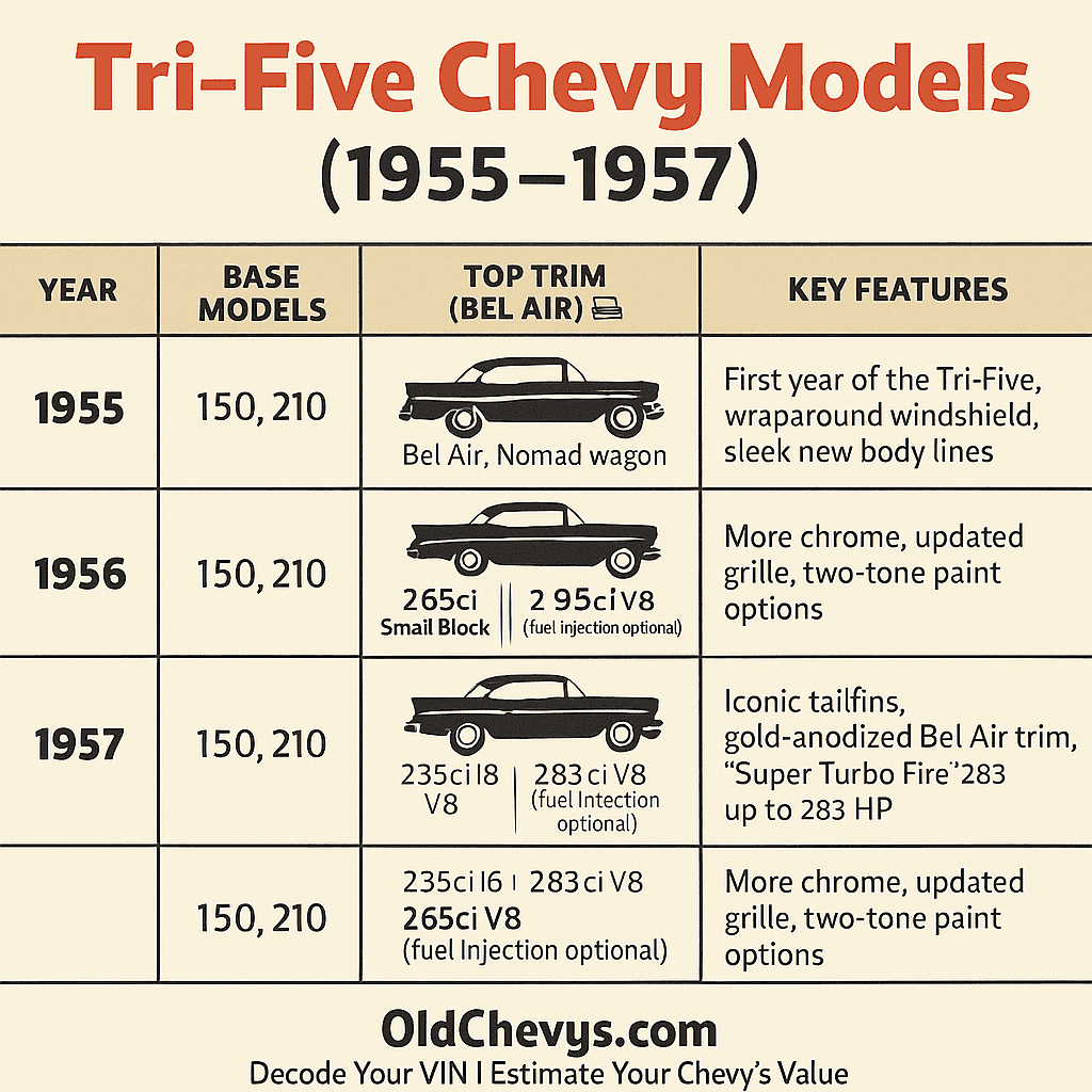 Infographic of Tri-Five Chevy models from 1955 to 1957, showing 150, 210, Bel Air, and Nomad trims with available engines, transmissions, and key features like wraparound windshield, chrome upgrades, and 1957 tailfins, in vintage retro style with OldChevys.com watermark.